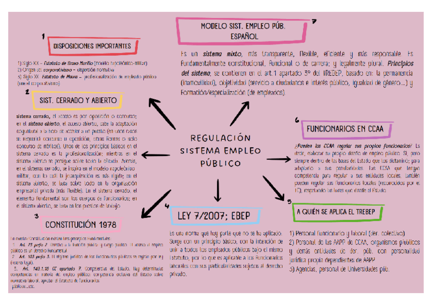 Miniatura del documento MapaConceptual.-UD-1.-Reg-EmpleoPub..pdf