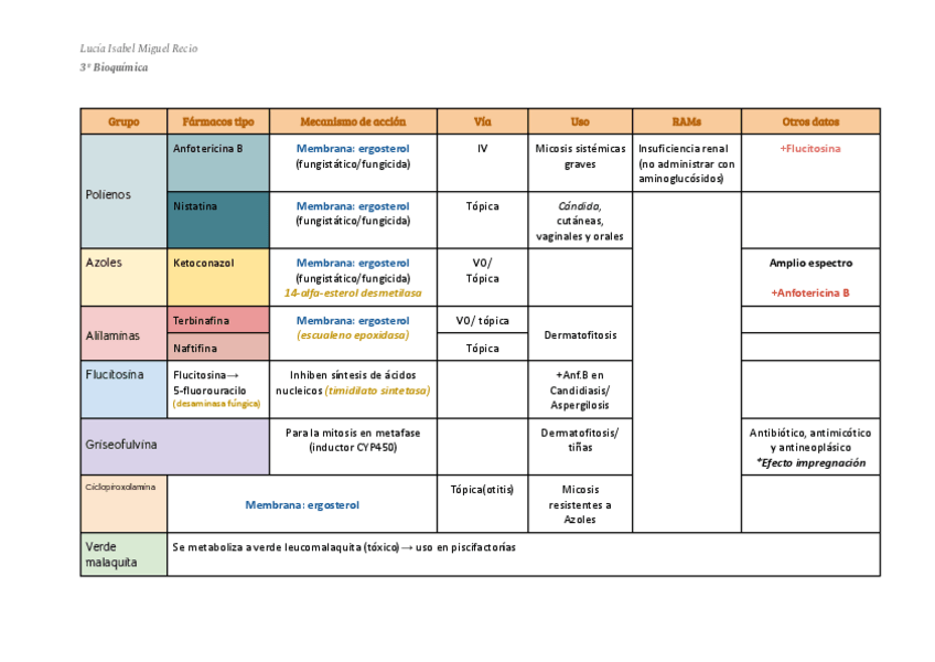 Miniatura del documento ANTIFUNGICOS-RESUMEN.pdf
