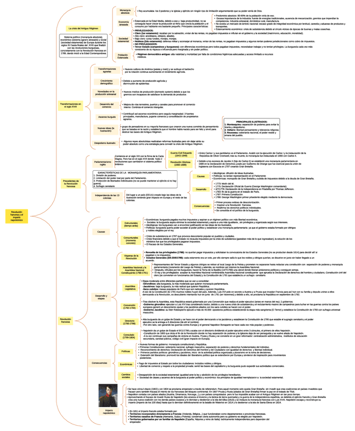 Miniatura del documento Esquema Revolución francesa y el imperio de Napoleón.pdf