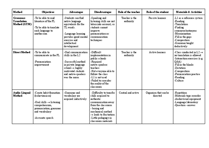 Miniatura del documento Method-Table-Unit-1.pdf