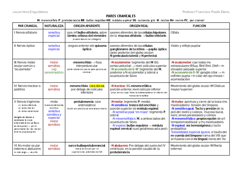 Miniatura del documento Tabla-resumen-Pares-Craneales.pdf