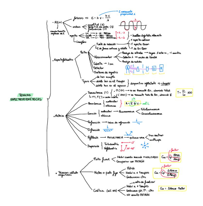 Miniatura del documento Esquema-tecnicas-espectrofotometricas.pdf