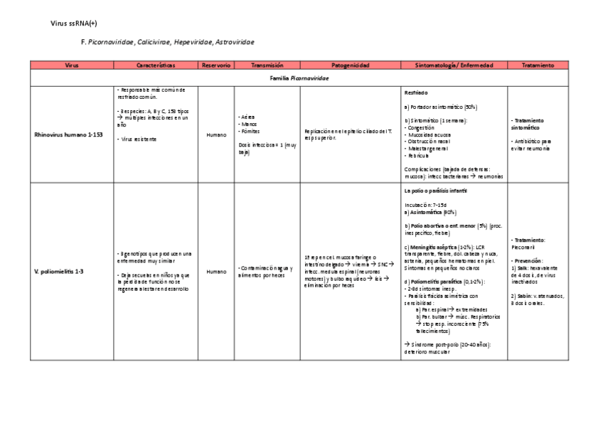 Miniatura del documento Taula1.Virus-ssRNA.pdf