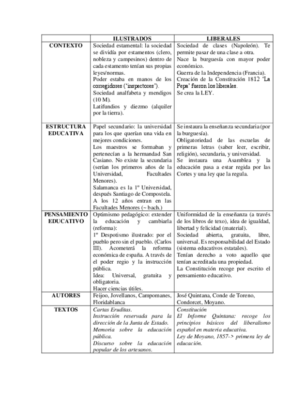 Miniatura del documento Cuadro-de-ilustrados-y-liberales.-Aaron-Garcia-1o-Primaria-A.pdf