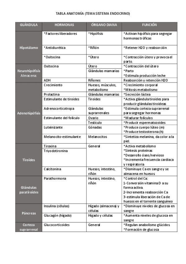 Miniatura del documento TABLA-HORMONAS-SISTEMA-ENDOCRINO.pdf