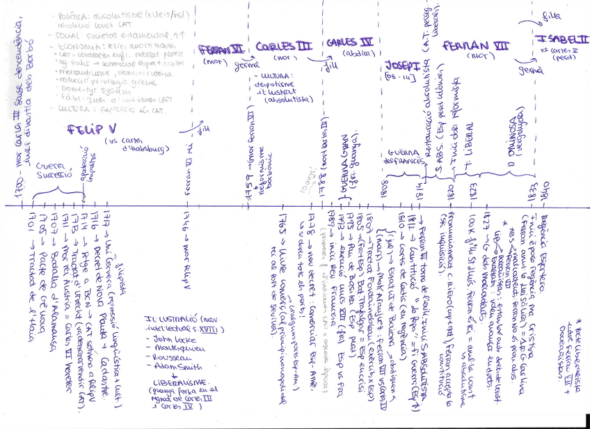 Miniatura del documento HISTÒRIA - Eix cronològic de la Història d'Espanya 1700-1840 | 2n batx.pdf