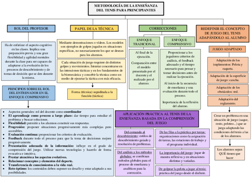 Miniatura del documento Mapa-conceptual-enfoque-comprensivo-ensenanza-tenis.pdf