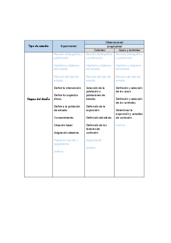 Miniatura del documento Cuadro - Etapas del diseño epidemiológico.pdf