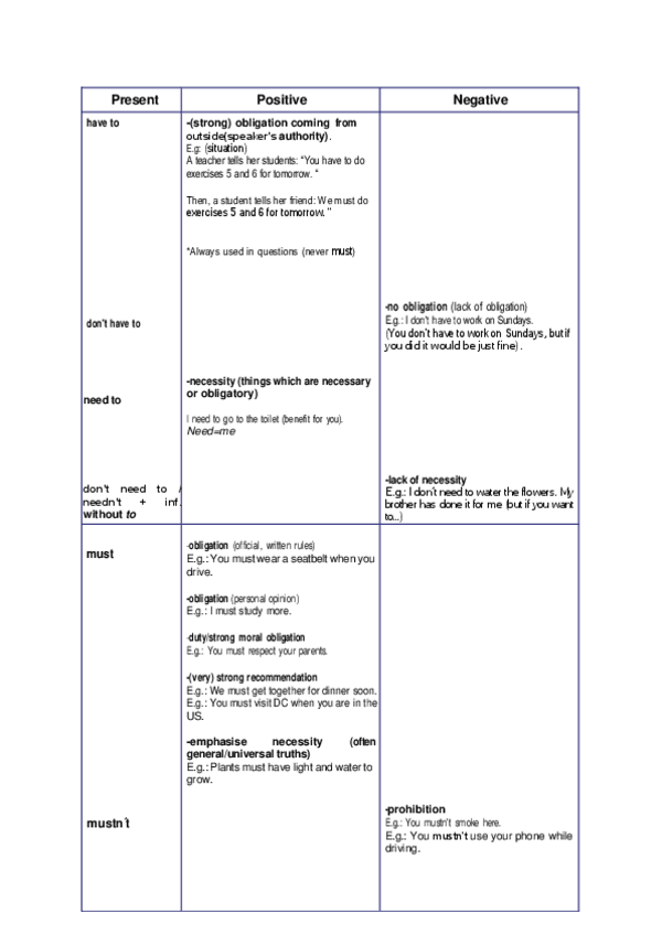 Miniatura del documento MODAL-VERBS-OF-OBLIGATION-NECESSITY-PROHIBITION-PERMISSION-ADVICE-AND-CRITICISM-IN-THE-PRESENT-AND-THE-PAST-1.pdf