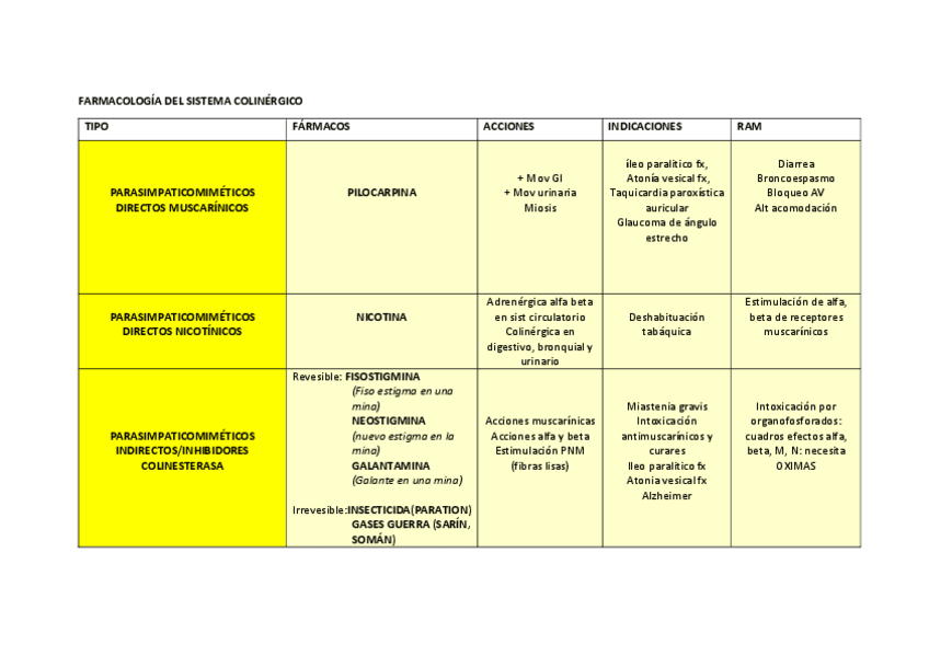 Miniatura del documento tablas-farmacos-1o-parcial.pdf
