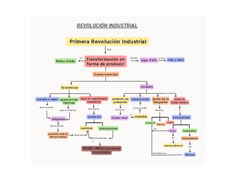 Miniatura del documento Revolucion-Industrial-mapa-conceptual-1.pdf