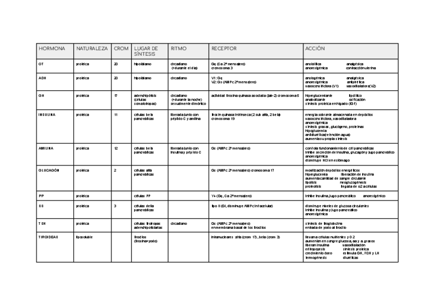 Miniatura del documento Tabla-todas-las-hormonas.pdf