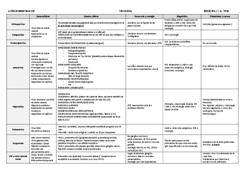 Miniatura del documento Tabla-VIROLOGIeA-Asier-Bombien.pdf