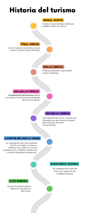 Miniatura del documento linea-del-tiempo-evolucion-del-turismo.pdf