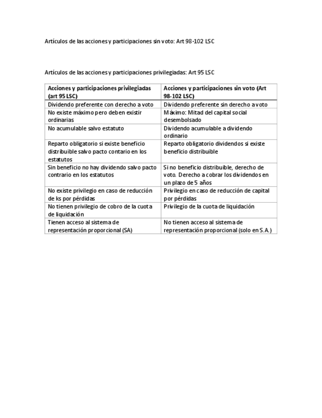 Miniatura del documento Comparacion-de-acciones-y-participaciones-sin-voto-y-privilegiadas.pdf