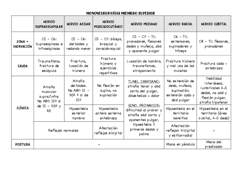 Miniatura del documento CUADRO-MONONEUROPATIAS-MIEMBRO-SUPERIOR-E-INFERIOR.pdf
