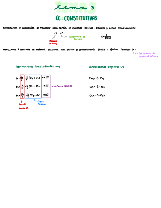 Miniatura del documento Tema-3-Ecuaciones-Constitutivas.pdf