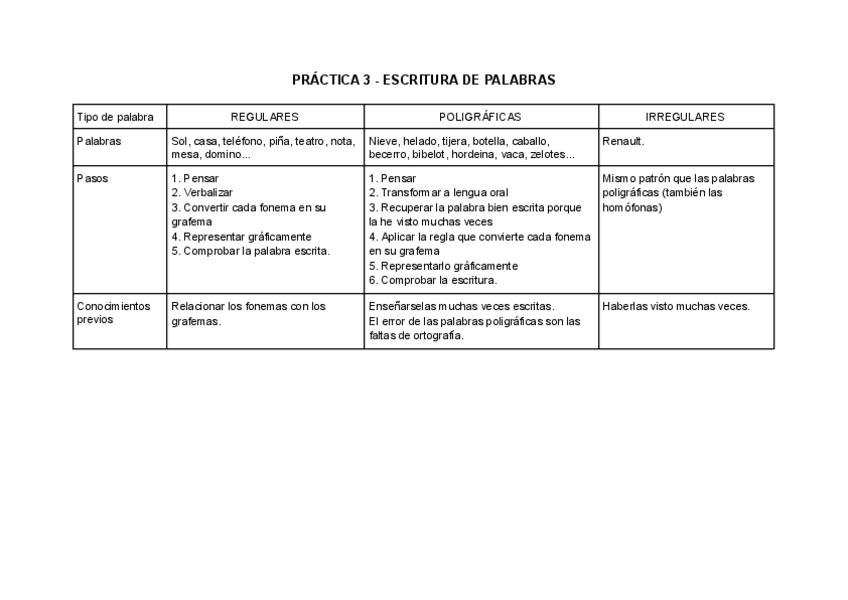 Miniatura del documento PRACTICA-3-ESCRITURA-DE-PALABRAS.pdf