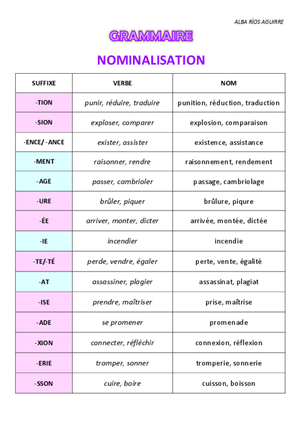 Miniatura del documento GRAMATICA-NOMINALIZACION-NOMINALISATION-FRANCES.pdf
