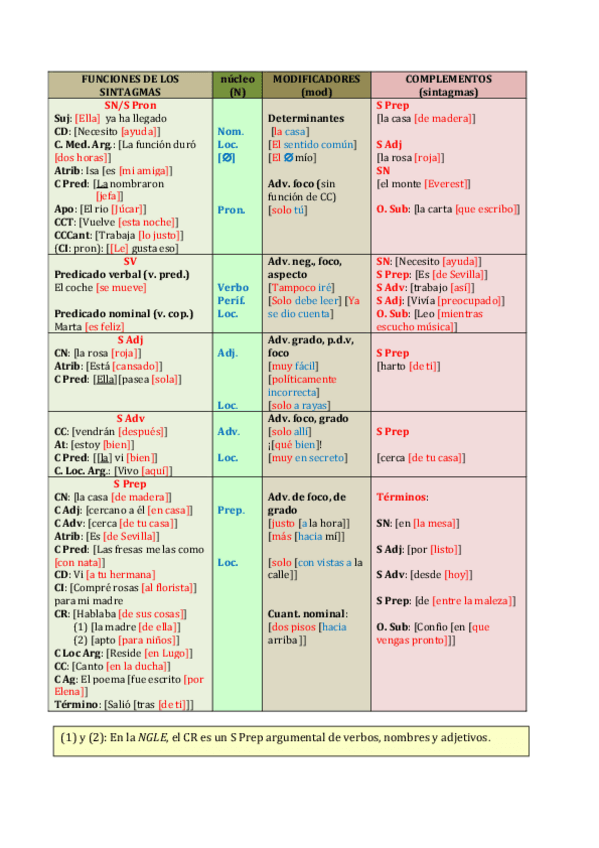 Miniatura del documento CUADRO-MODIFICADORES-Y-COMPLEMENTOS-DEL-SINTAGMA-1P.pdf