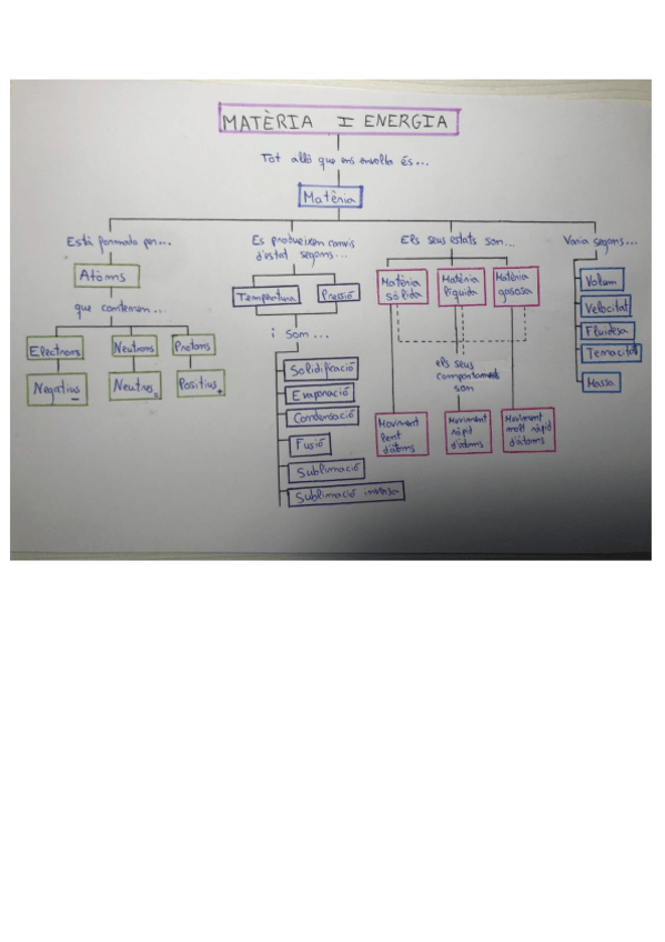 Miniatura del documento Esquema-materia-i-energia.pdf