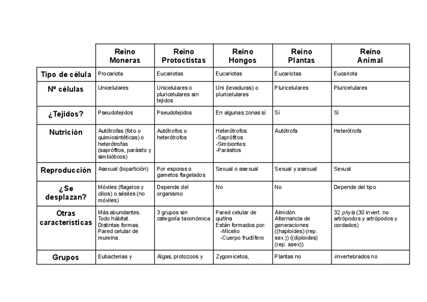 Miniatura del documento Tabla-los-5-reinos.pdf