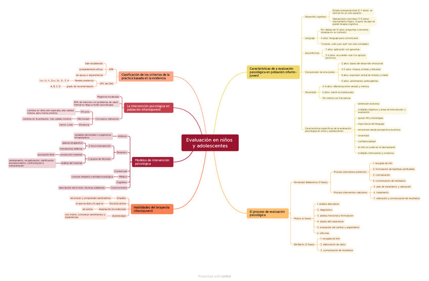 Miniatura del documento Mapa-mental-tema-1-infantil.pdf