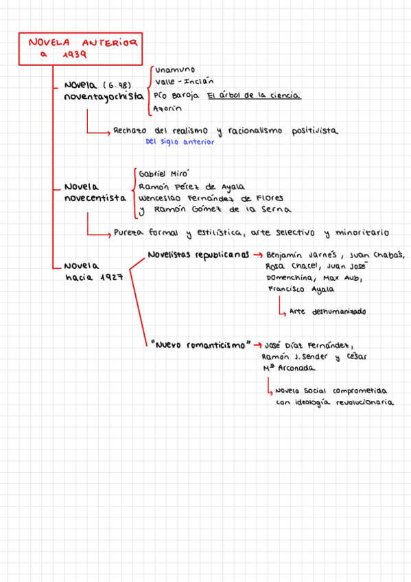 Miniatura del documento Esquema-Novela-anterior-a-1939-Andalucia.pdf