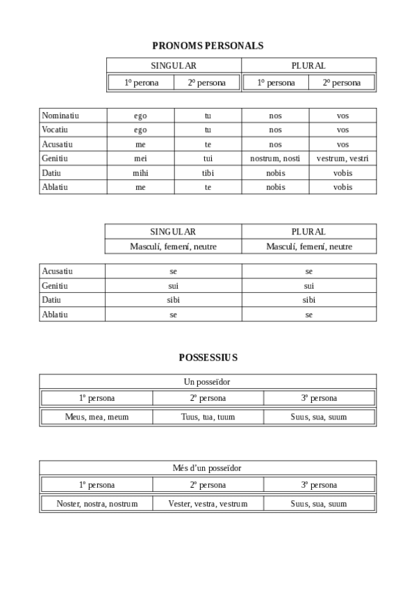 Miniatura del documento latin-pronoms-personals-i-posesius.pdf