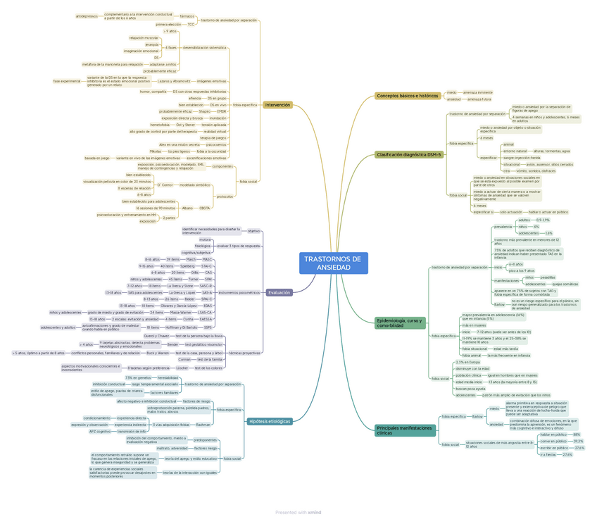Miniatura del documento mapa-mental-tema-6-infantil-TRASTORNOS-DE-ANSIEDAD.pdf