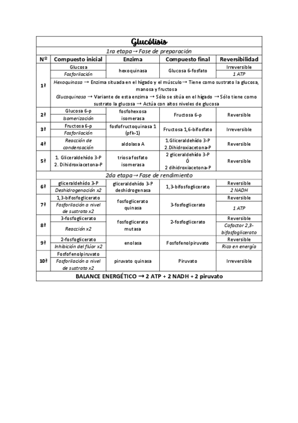 Miniatura del documento Tablas resumen Bioquímica.pdf
