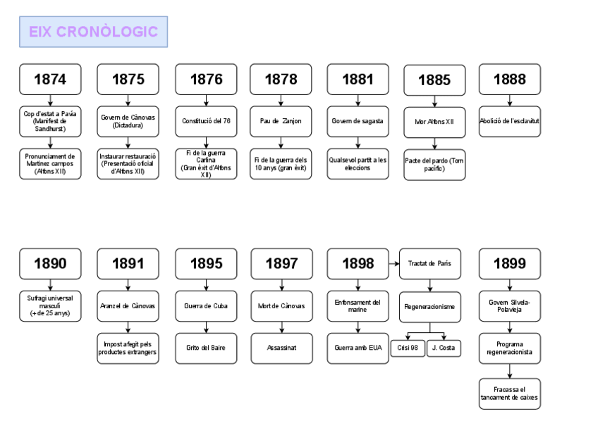 Miniatura del documento Eix-cronologic-Restauracio-1a-Part.drawio.pdf
