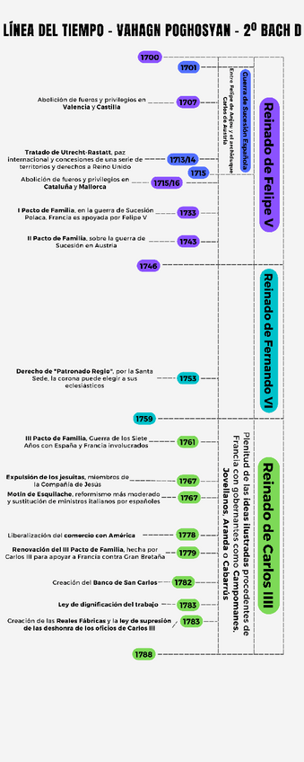 Miniatura del documento Linea del tiempo (1700 d.C. - 1788 d.C.).pdf