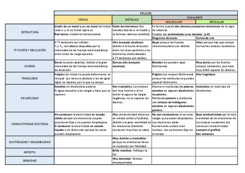 Miniatura del documento Tabla-resumen-enlaces-quimicos.pdf