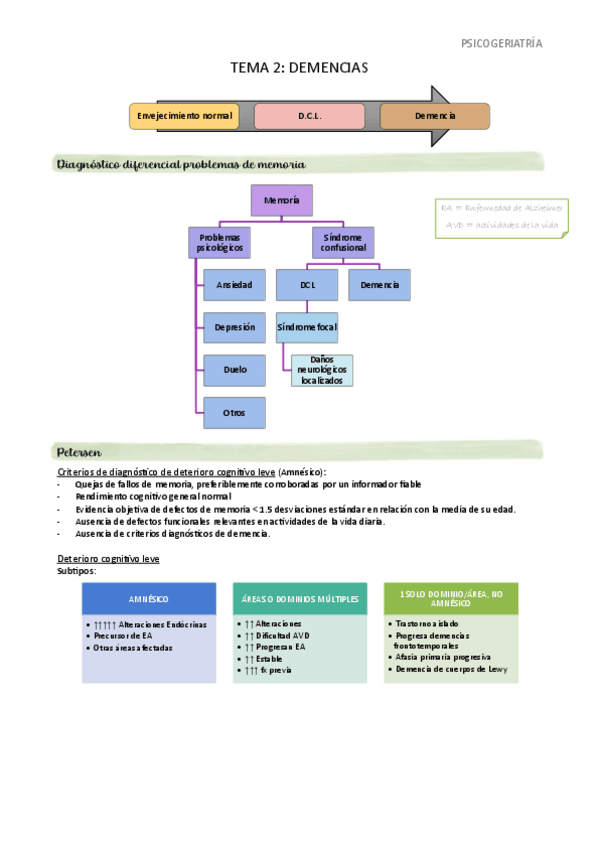 Miniatura del documento Tema 2: Demencias.pdf