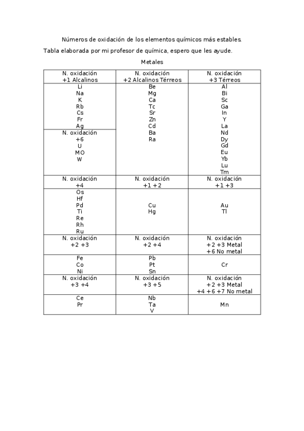 Miniatura del documento Numeros-de-oxidacion-de-los-elementos-quimicos-mas-estables.docx
