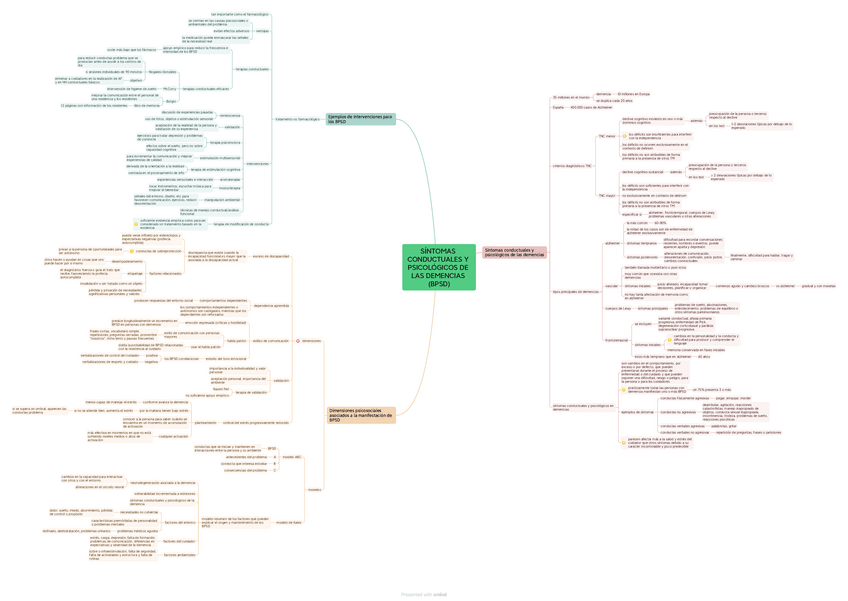 Miniatura del documento mapa-mental-tema-9-tercera-edad-SINTOMAS-CONDUCTUALES-Y-PSICOLOGICOS-DE-LAS-DEMENCIAS-BPSD.pdf