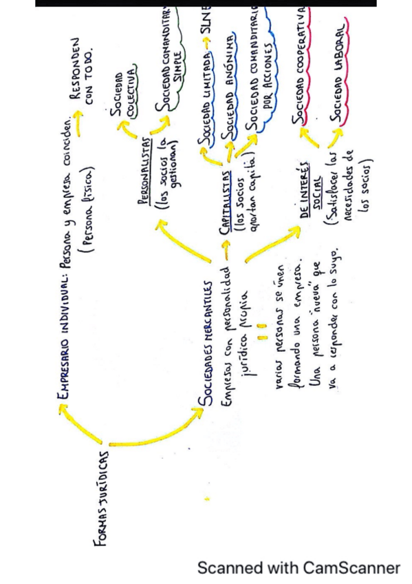 Miniatura del documento ESQUEMA-SOCIEDADES-MERCANTILES.pdf