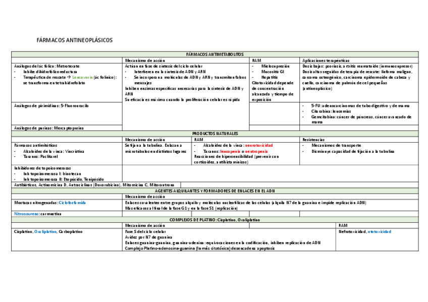Miniatura del documento 7.2.-TABLA-FARMACOS-ANTINEOPLASICOS.pdf