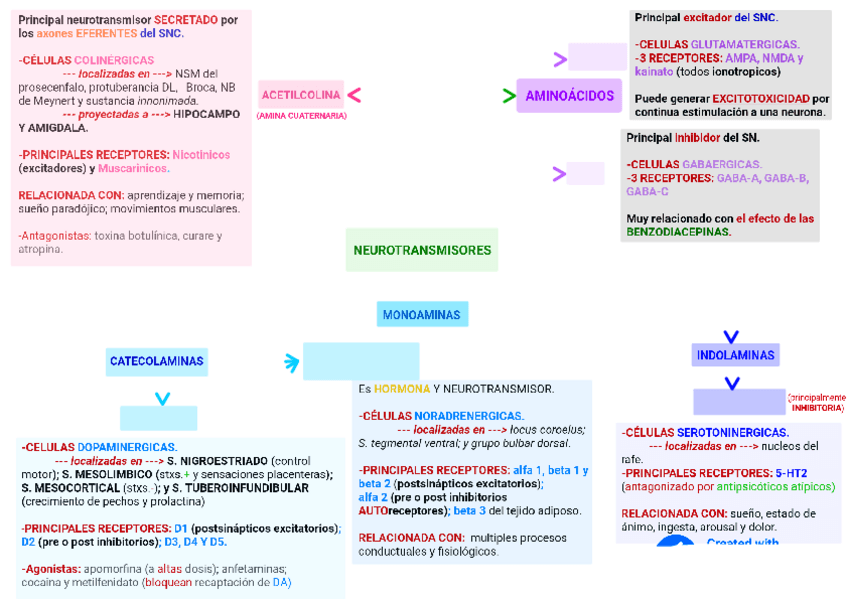 Miniatura del documento PRINCIPALESNEUROTRANSMISORES-1.pdf
