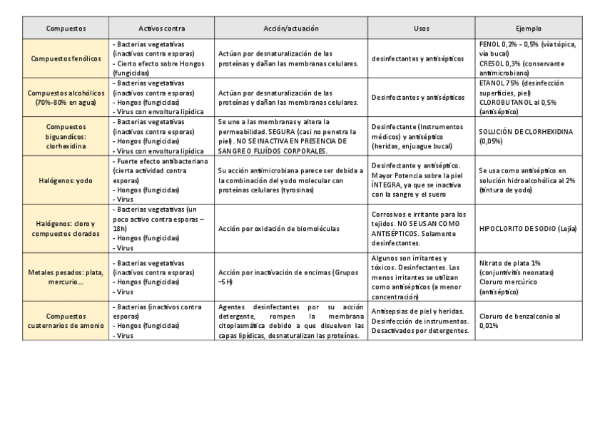 Miniatura del documento Tabla-agentes-desinfectantes-y-antisepticos.pdf