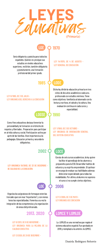 Miniatura del documento Cronologia-leyes-educativas-2.pdf