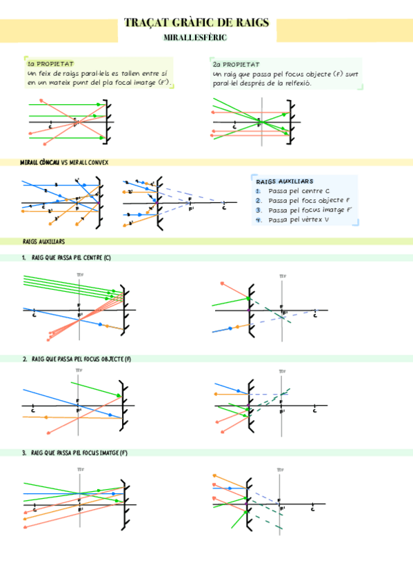 Miniatura del documento Traçat gràfic: mirall esfèric.pdf