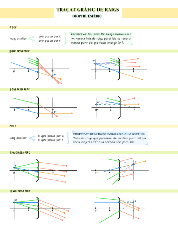 Miniatura del documento Traçat gràfic: dioptre esfèric.pdf