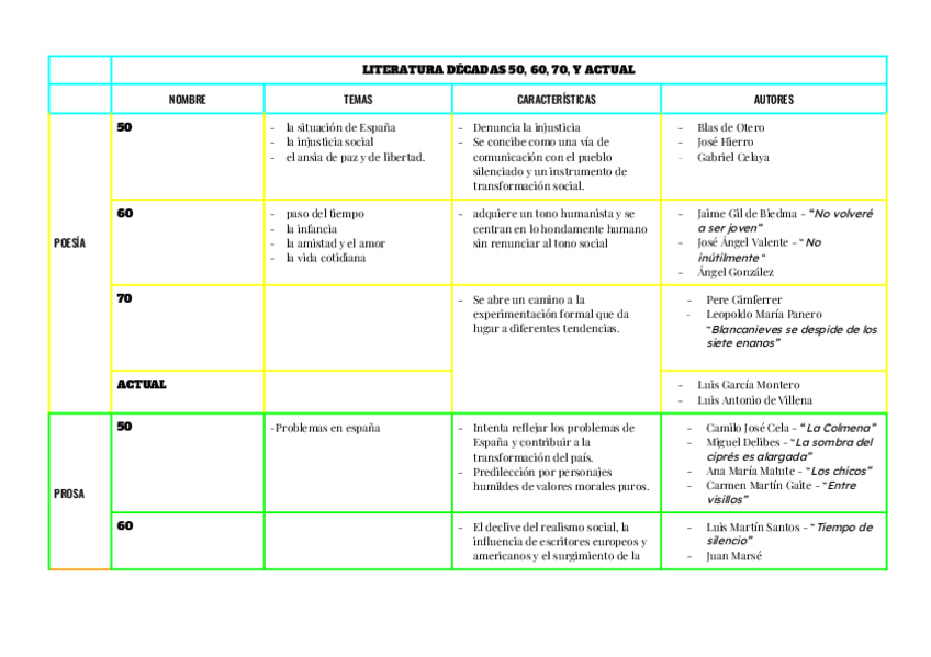 Miniatura del documento LITERATURA-Cuadro-de-autores-anos-506070-y-actual-4ESO.docx