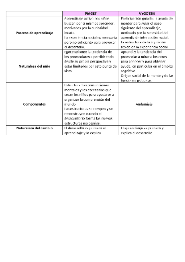 Miniatura del documento diferencias-y-similitudes-entre-Piaget-y-Vygotski.pdf