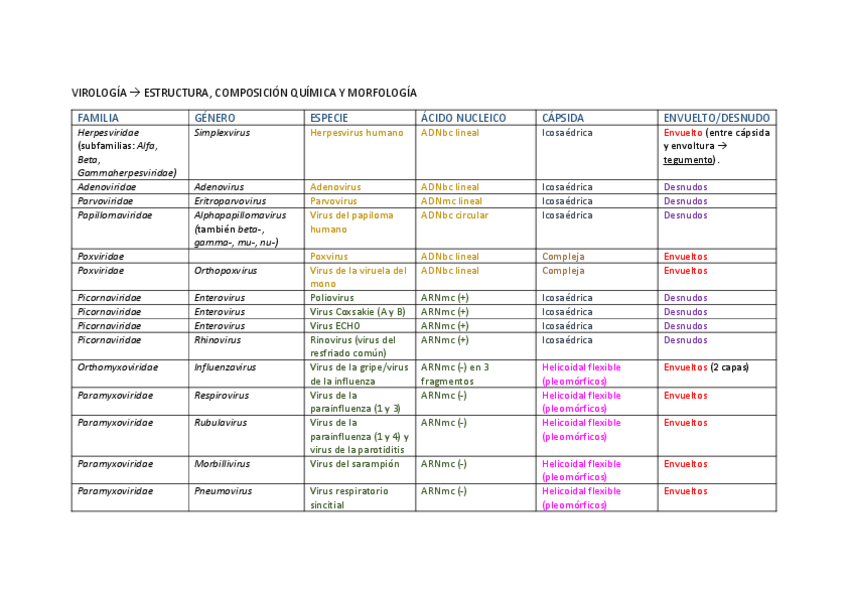 Miniatura del documento TABLA-MORFOLOGIA-VIRUS.pdf