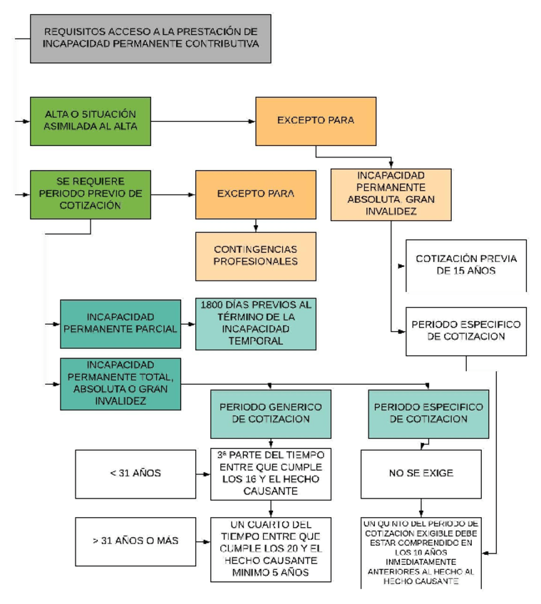 Miniatura del documento REQUISITOS INCAPACIDAD PERMANENTE CONTRIBUTIVA.pdf