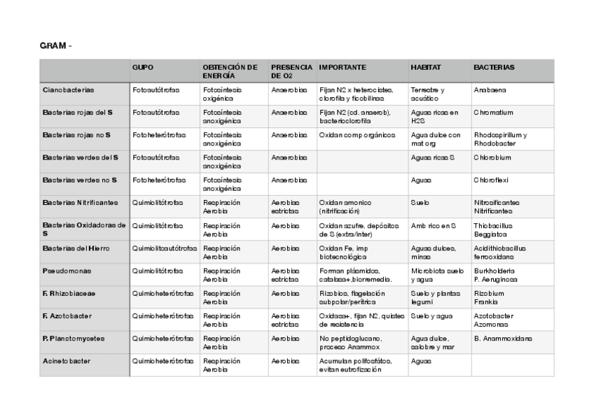 Miniatura del documento Tabla-bacterias-micro.pdf