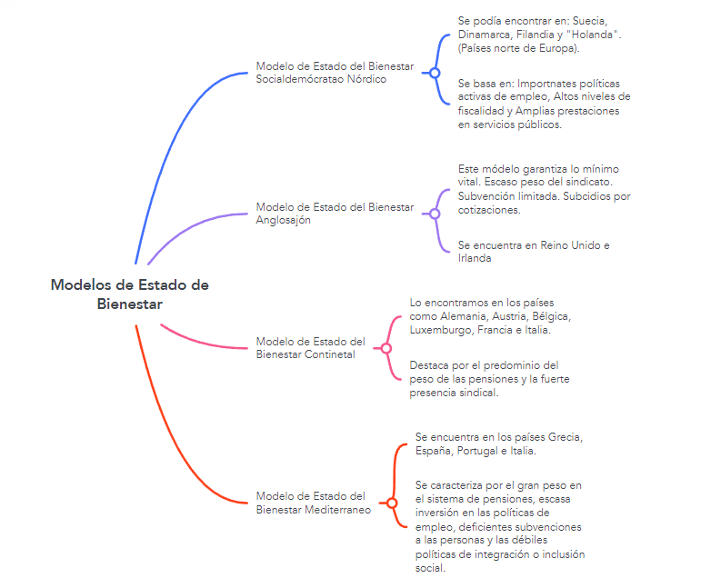 Miniatura del documento Estados-de-Bienestar. Esquema de modelos estado bienestar.png